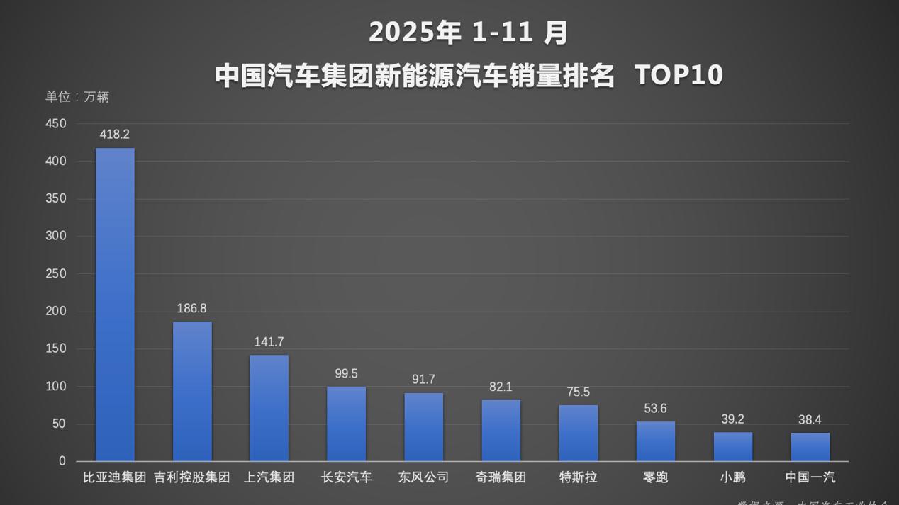 11 月销量创新高，比亚迪年末冲刺 稳坐新能源汽车 / 品牌双冠王
