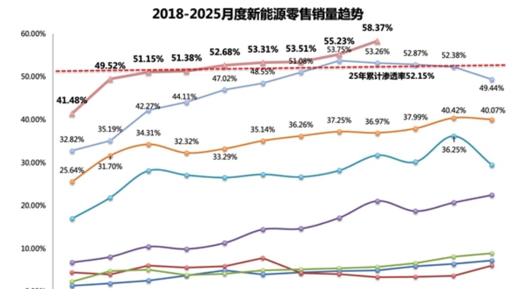 中国新能源汽车单月渗透率达58.37% 销量是燃油车1.4倍