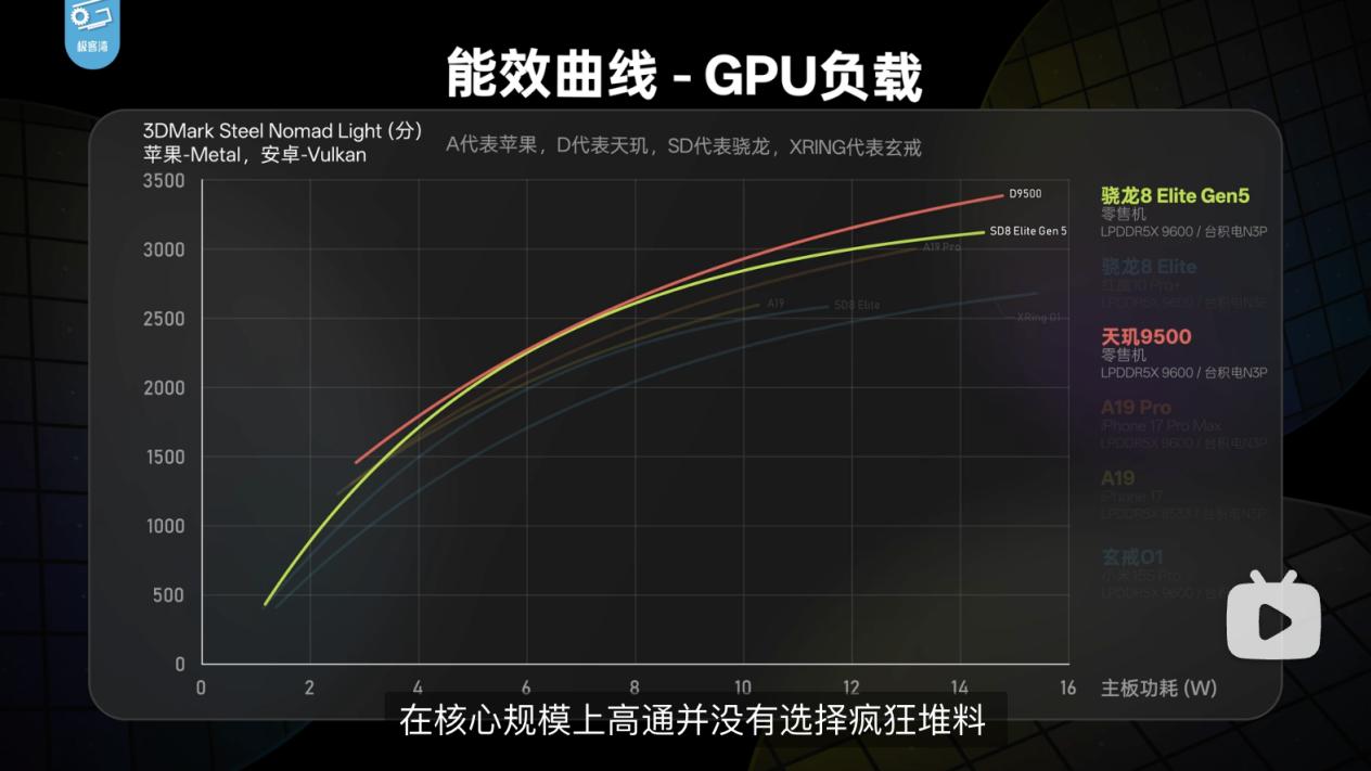 GPU 蝉联第一，天玑9500零售机站稳 2025 性能第一