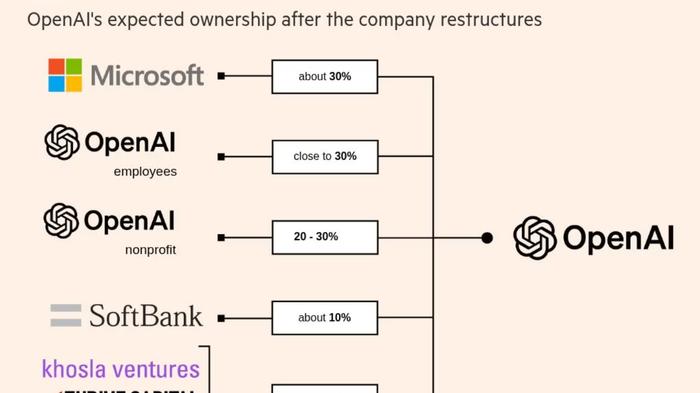 OpenAI完成资本重组，微软大股东地位巩固