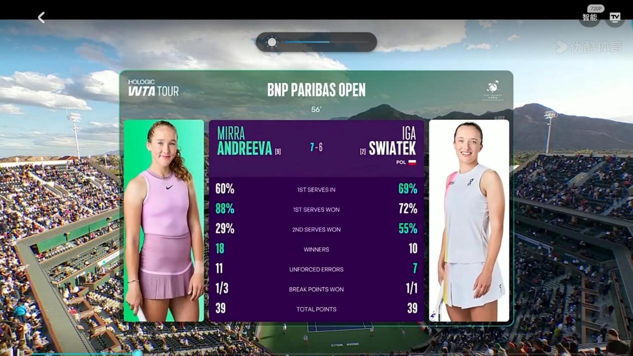 网球斯瓦泰克VS安德烈娃 丝袜危险 随后直播萨巴伦卡
