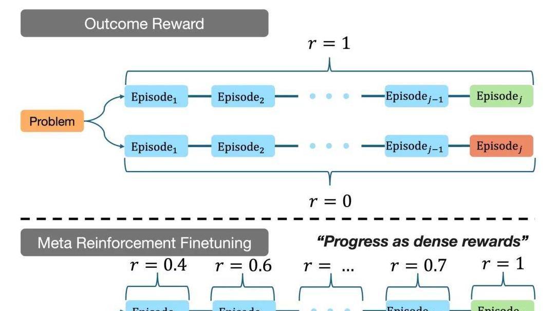 超越DeepSeek-R1的RL算法——CMU的新微调范式MRT来了