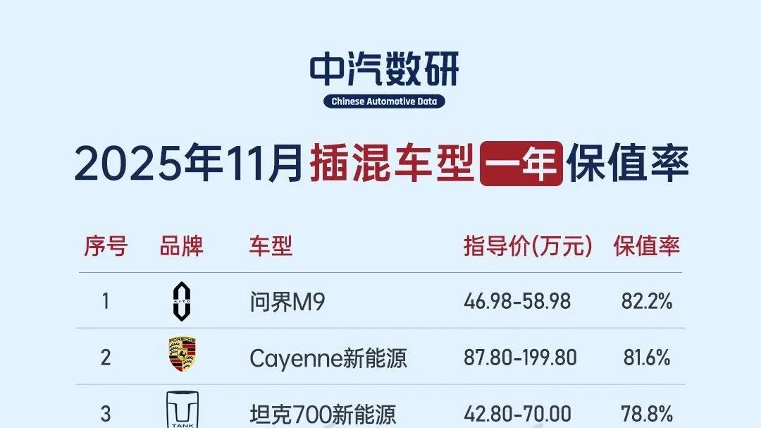 2025年11月新能源汽车保值率排行榜（插混/纯电）