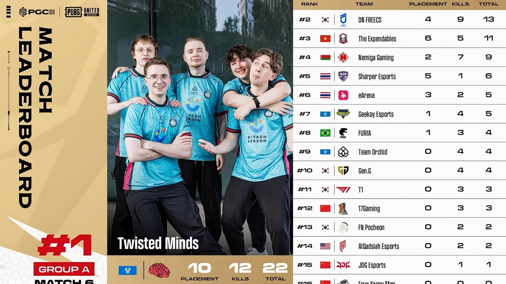 TE决赛圈未能翻盘TWIS，4AM斩获小组赛第一鸡，PCL全员未进前八