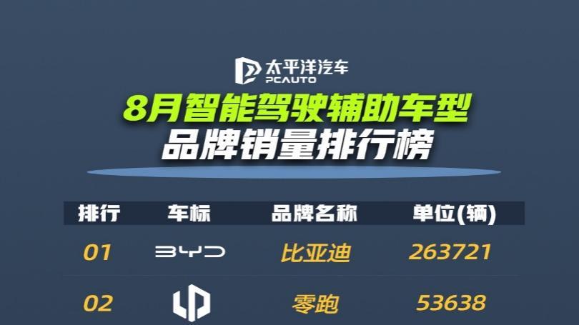 1-8月比亚迪销售286.4万辆，智驾车型售出超140万辆，稳居行业第一