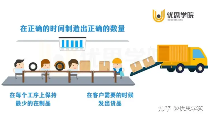 优思学院｜JIT准时制生产的核心思想