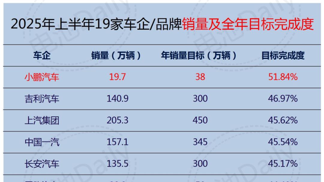 19家车企年度销量完成度：仅小鹏过半，广汽埃安垫底​​
