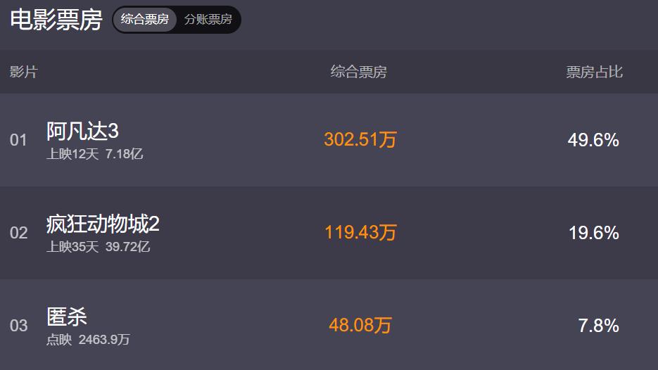 战火中贡献106万美元票房，乌克兰人为何仍走进影院看《阿凡达3》