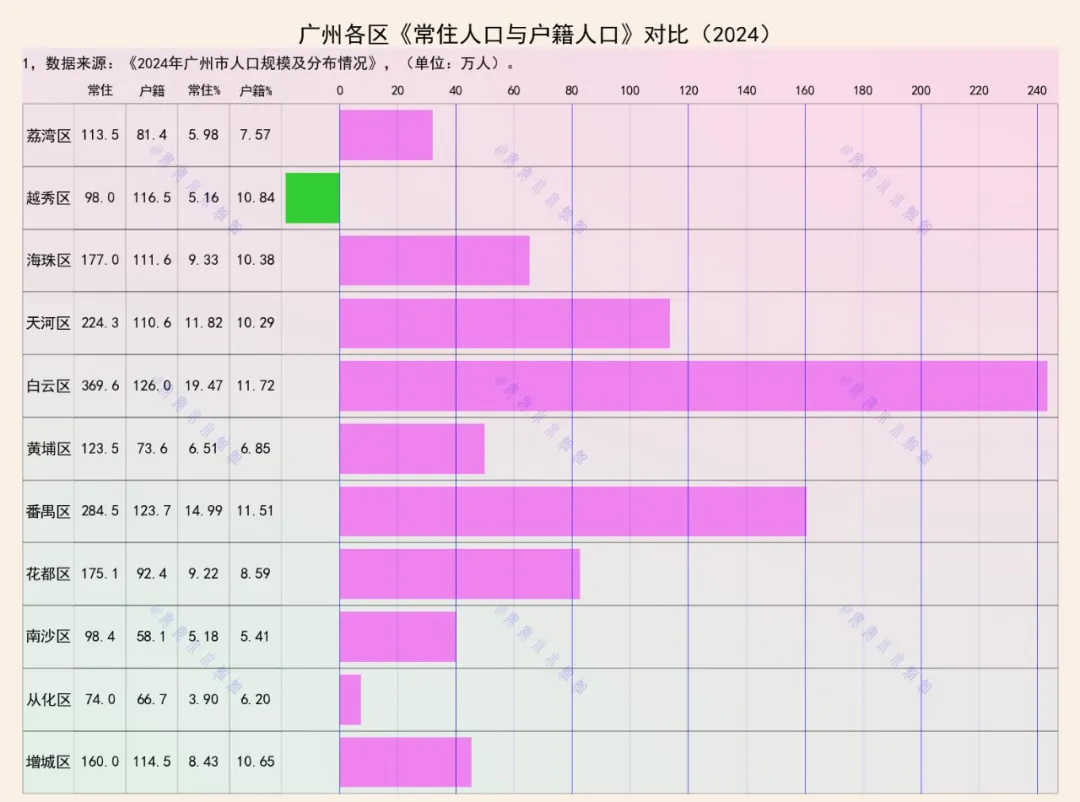 广州白云：外来人口240万，每3人就有2人 是外地人