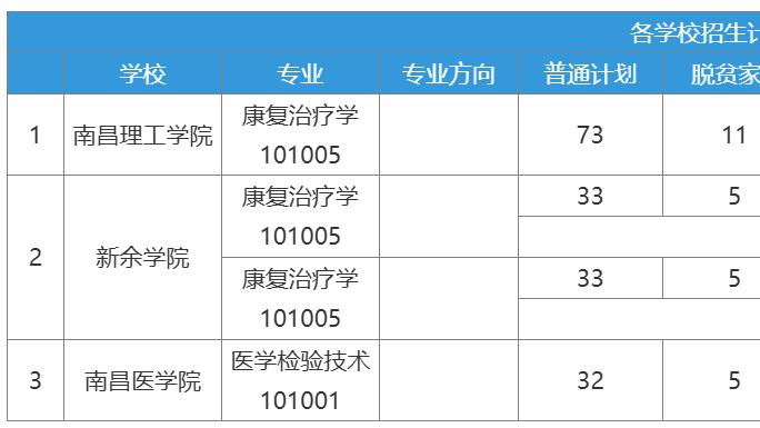 2026江西专升本老年保健与管理共招542人！