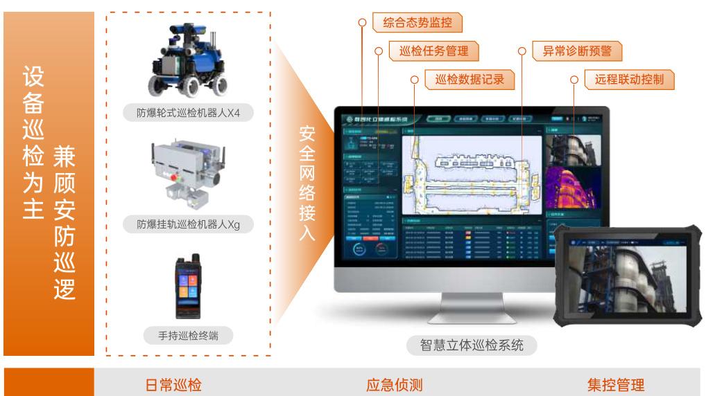 立体巡检：无人机搭载多光谱传感器扫描城市建筑，数字孪生平台自动比对裂缝、沉降数据