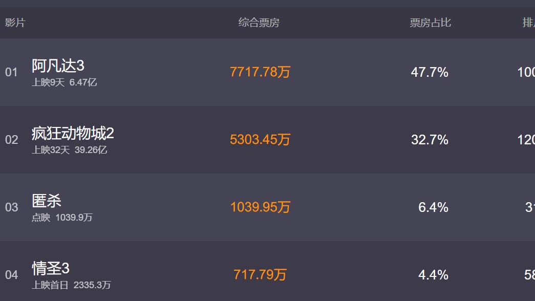中美票仓双双失守，全球6.11亿美元：〈阿凡达3〉滑铁卢全记录
