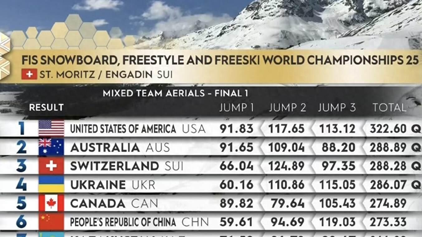 雪上失利，梦想破碎？2025世锦赛中国自由式滑雪队意外首轮出局，我们该如何看待？