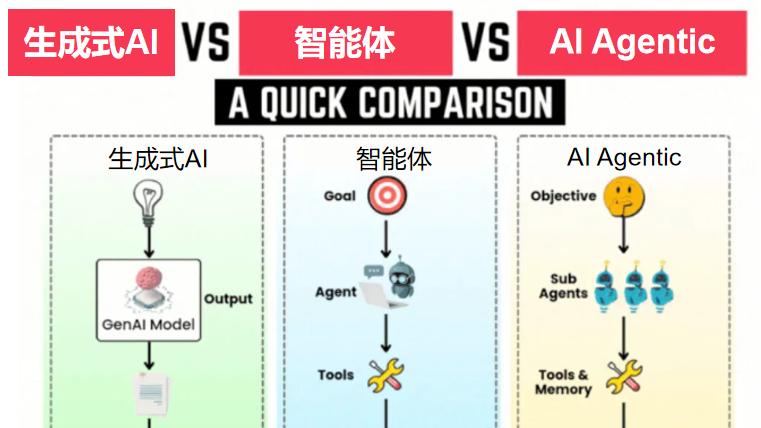从问答到决策：Agentic AI如何重新定义AI智能体的未来