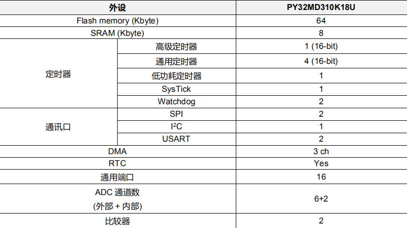 PY32MD310单片机介绍 电机控制专用，内置三相半桥栅极驱动器