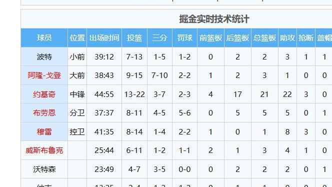 约基奇创历史新高，31+21+22神迹如何诞生？