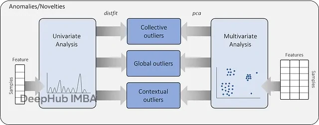 Python离群值检测实战：使用distfit库实现基于分布拟合的异常检测