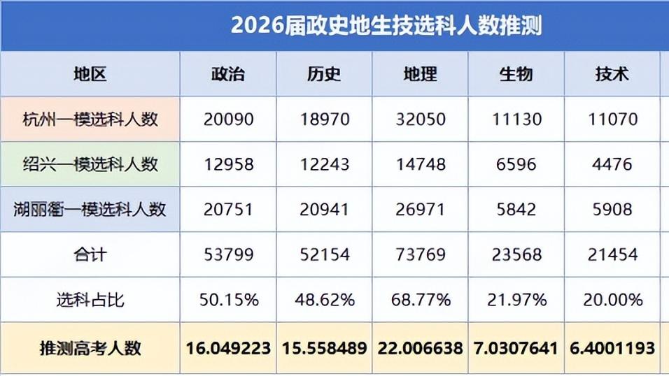 浙江首考预测！1月首考各科多少人能赋90+？哪科启动保障机制？