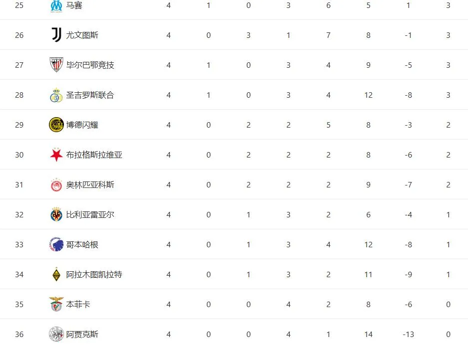 本赛季欧冠4轮战罢，具有隔世感的一幕——垫底的两个四连败球队，都曾在欧冠历史上有过连冠时代