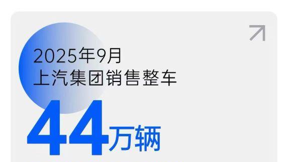 新能源车销售19万辆 同比大增46.5% 上汽9月份销售整车44万辆行业第一 同比猛涨四成