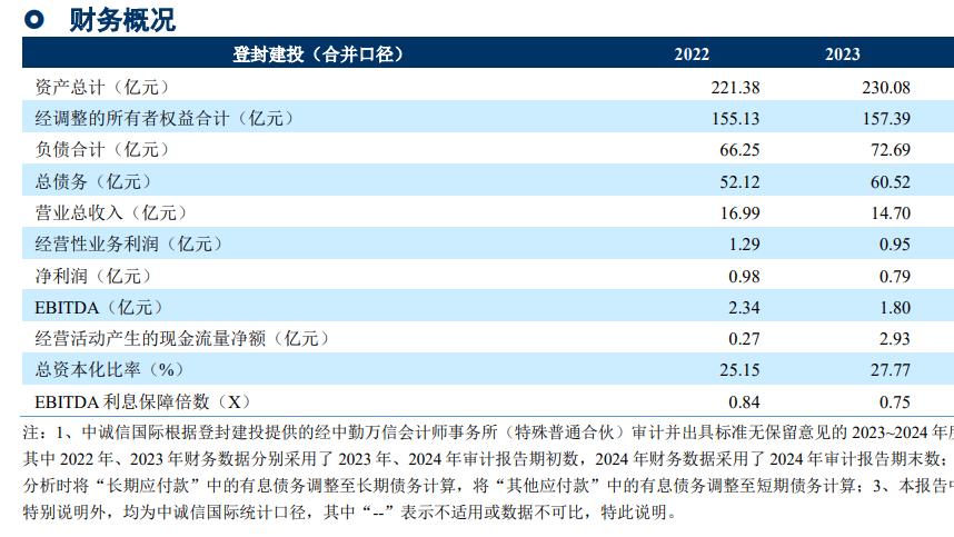 登封建投三大危机：票据累计逾期超7000万 38亿短期债务压顶 评级下调