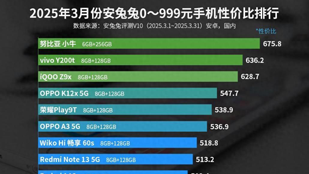 百元机也能闪耀？选购难题，性价比之王花落谁家？猜猜看！