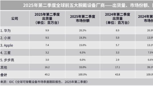 双料冠军+《时代》周刊认证！华为WATCH GT 6系列赢麻了！