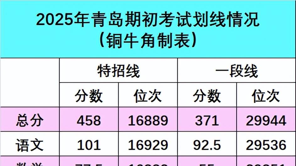 最新！青岛2026届高三年级期初调研检测分数线发布