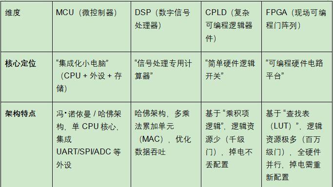 MCU、CPLD、DSP、FPGA 有什么区别，该如何选择？