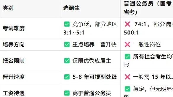 大学迎来“特殊公务员”，普通本科符合条件就能报！