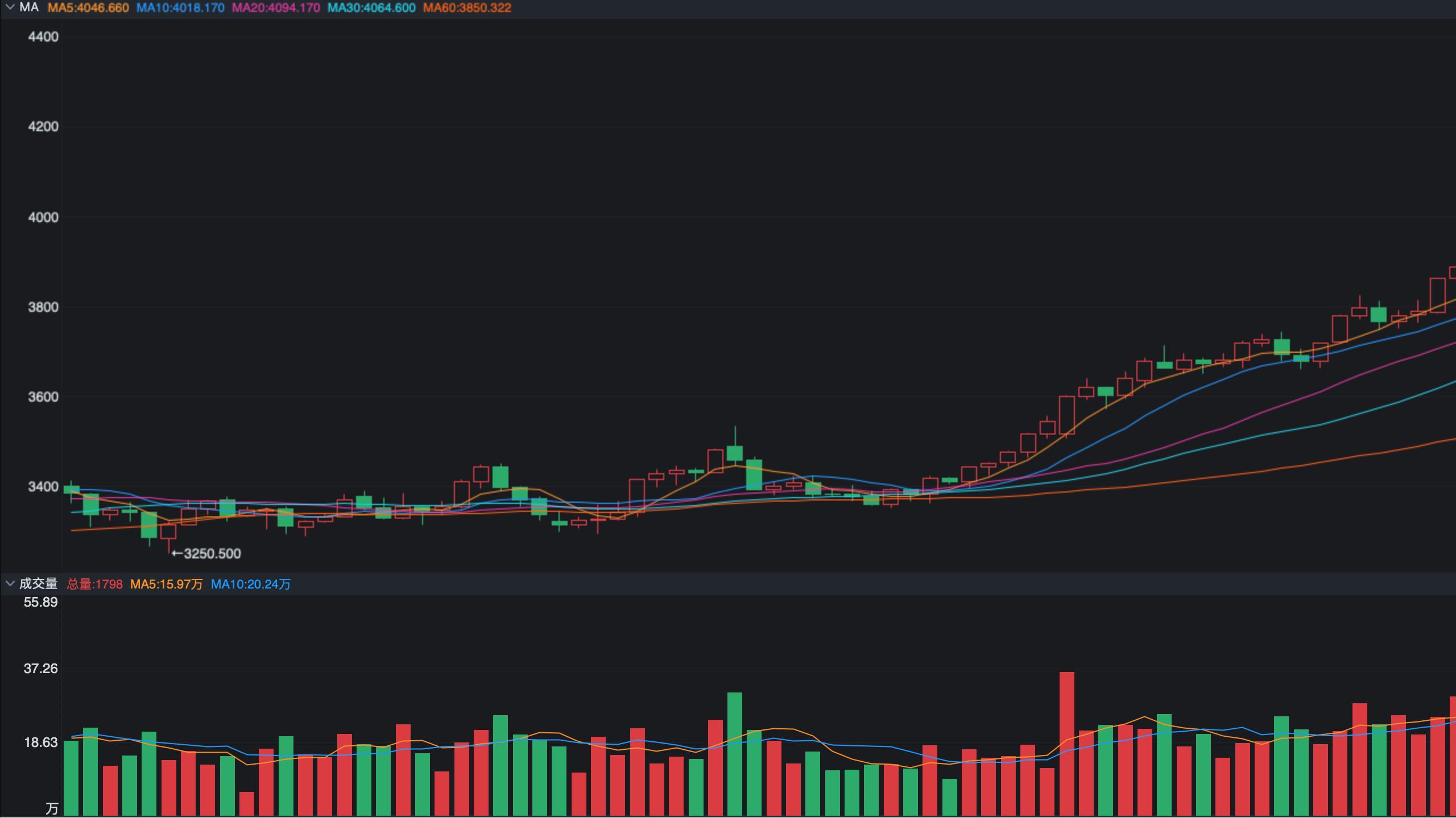 飙升2.88%！金价又大涨了，新一轮上涨开启？