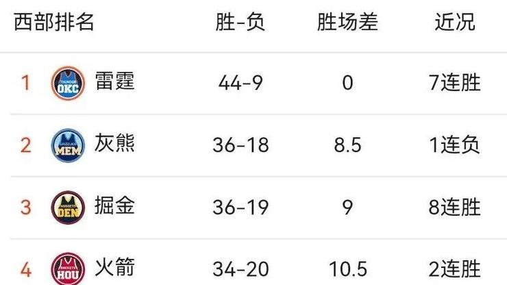 2月13日西部9场激战：火箭逆转太阳、湖人不敌爵士、勇士和快船输赢有不同