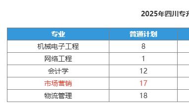 成都信息工程大学市场营销专业2025专升本招生人数是多少？