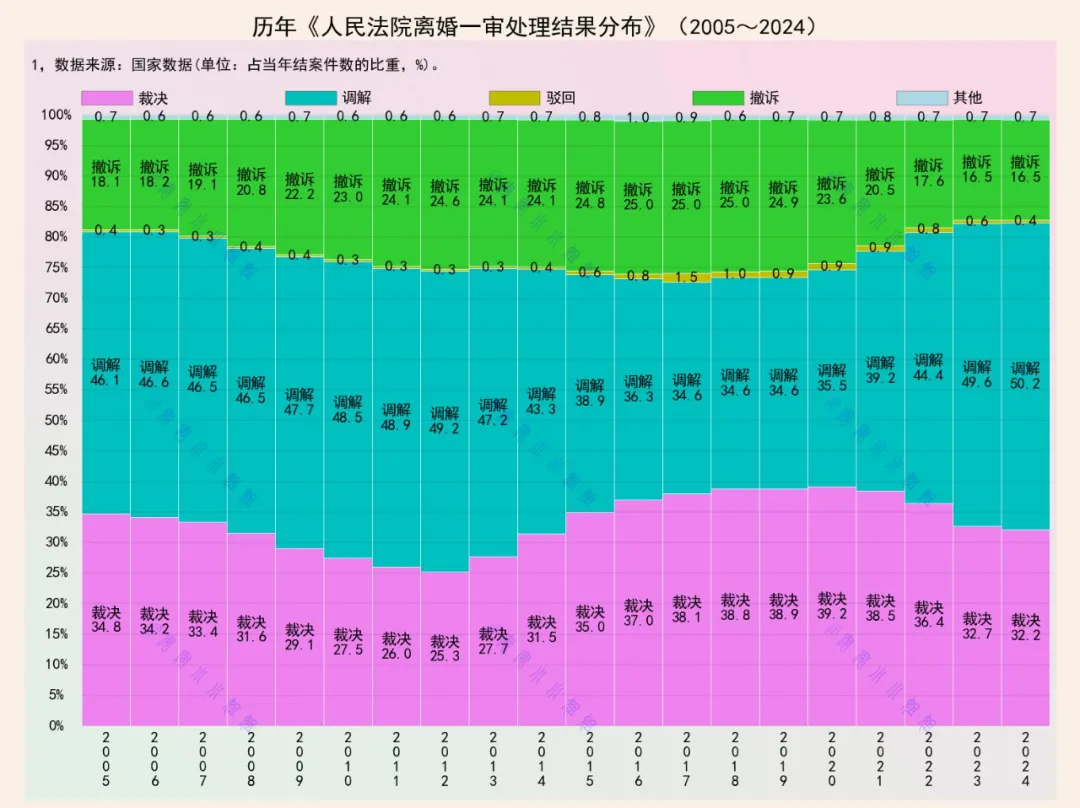 离婚案法院怎么判？调解首次突破50%