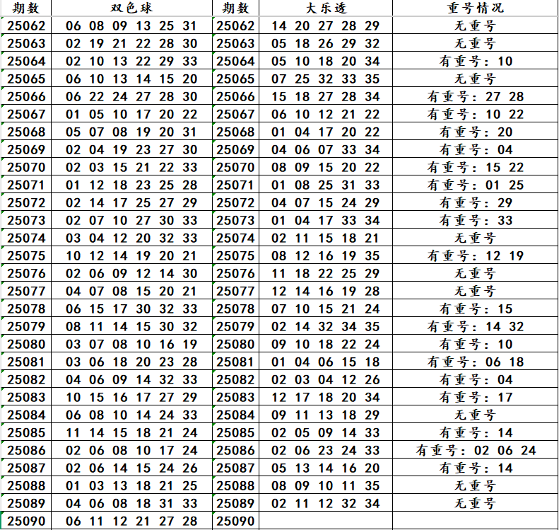 大乐透第25090期：参考龙头01/03，凤尾27/30，开奖比例：221