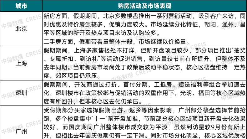 城楼网|10月楼市前瞻：国庆市场表现分化，“银十”前景如何