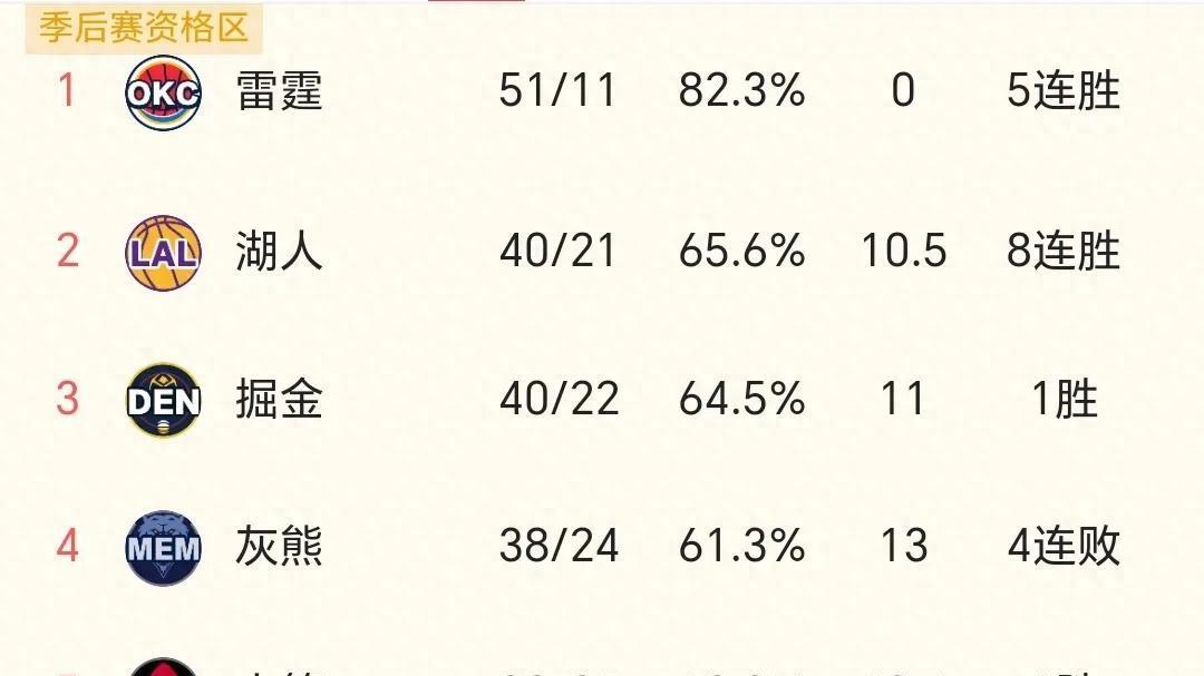 湖人剩余21场，有13场对手胜率50%以上，按目前胜率最终53胜！