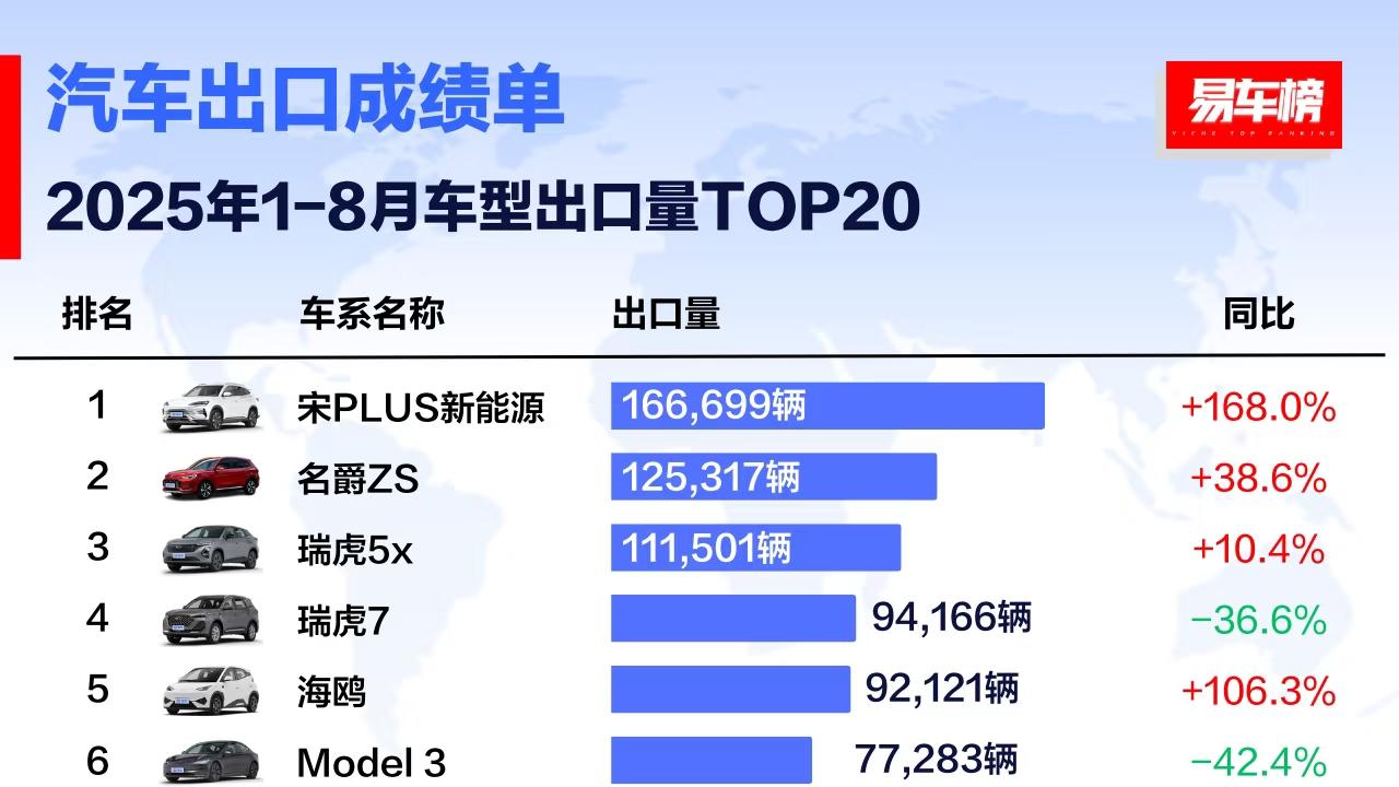 比亚迪出海爆单：8月出口量破7.9万辆，增速领跑中国品牌