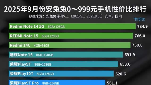 0—999元手机性价比排名：华为畅享70S上榜！