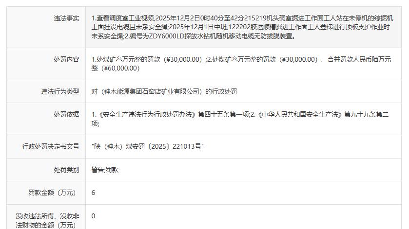 神木能源集团石窑店矿业因违规作业被处罚 煤矿安全监管持续加码