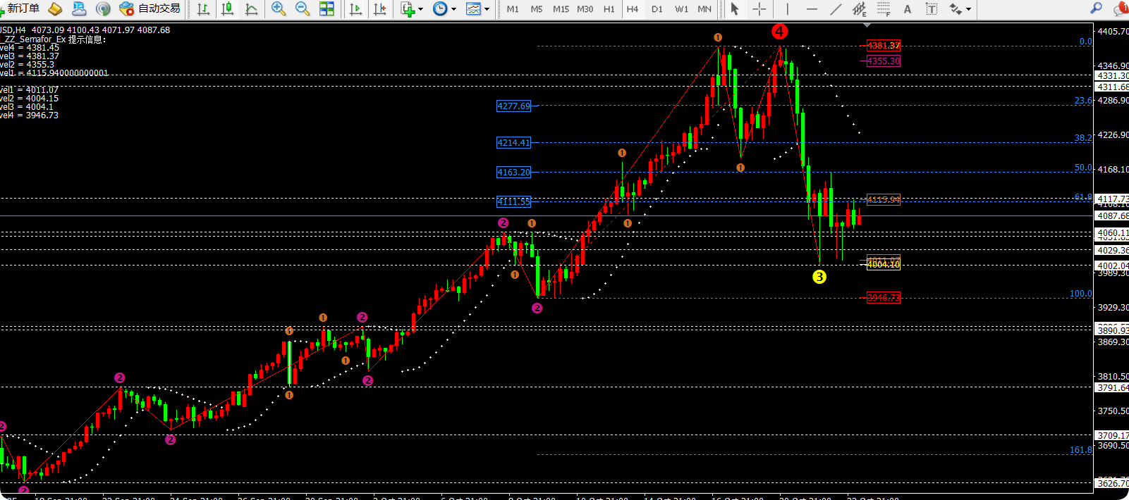任天成：10.23伦敦金站稳4115之后将持续试探4160等高点