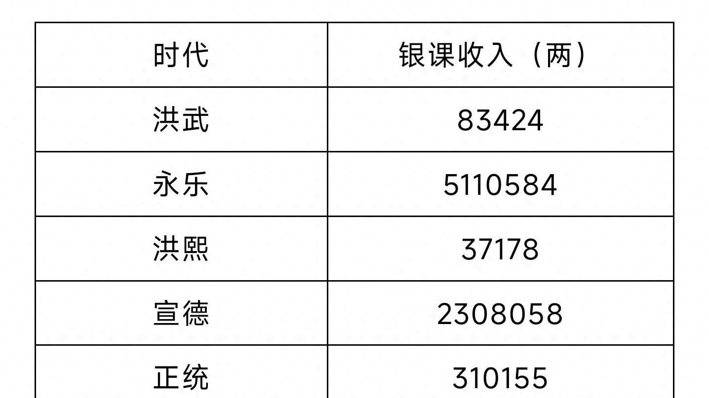 明朝白银从分配到消费