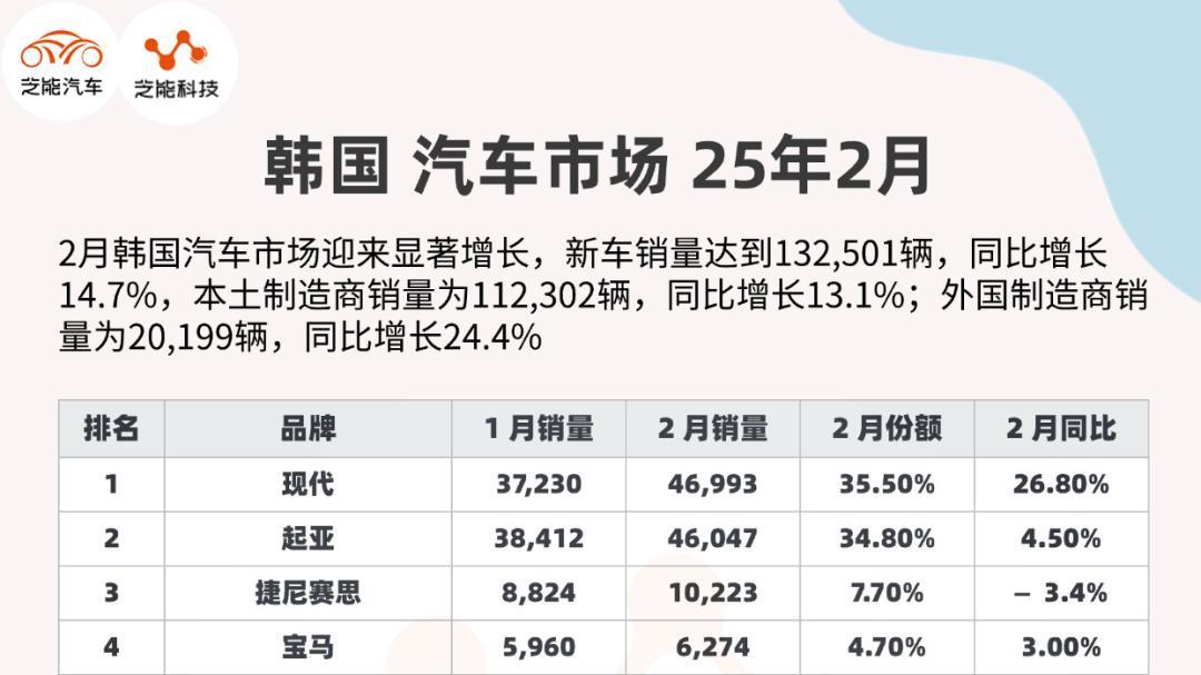 亚洲车市｜韩国2月汽车销量深度分析