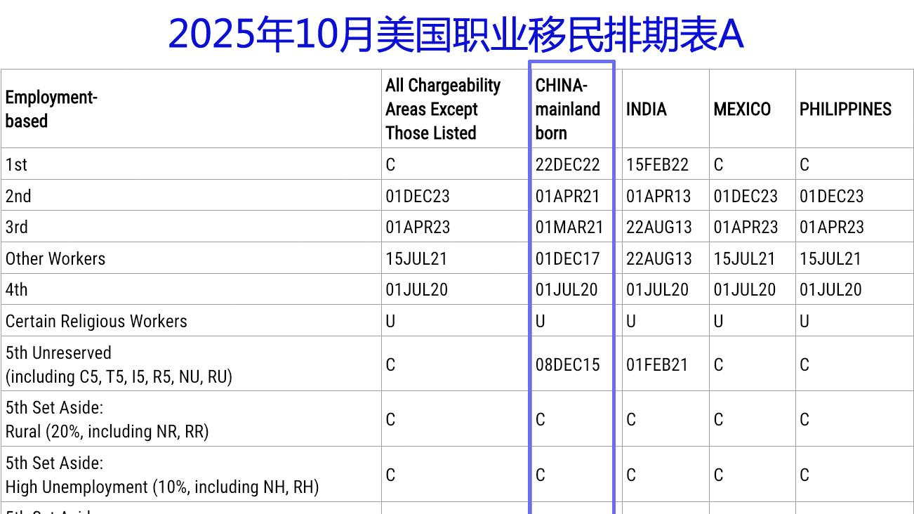 新财年美国EB-1绿卡排期前进37天，EB-2、EB-3排期大推进