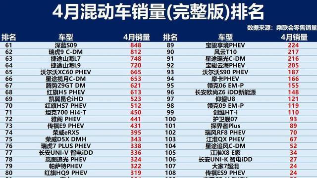 混动汽车别乱买！4月销量排名公布：秦L亚军，理想L7第10，唐第13