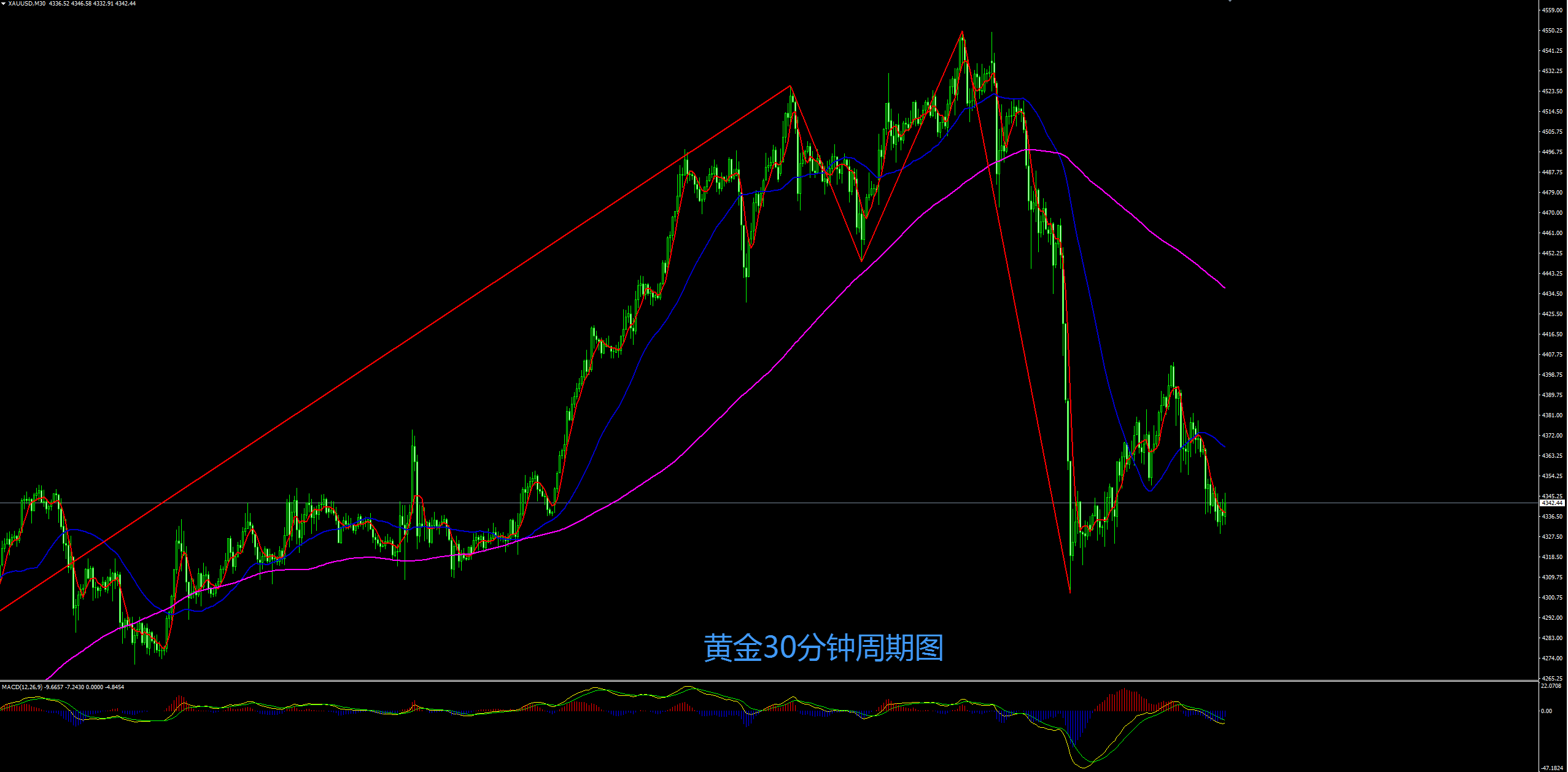 缠禅说缠：黄金短线弱势有望延续，反弹继续空！