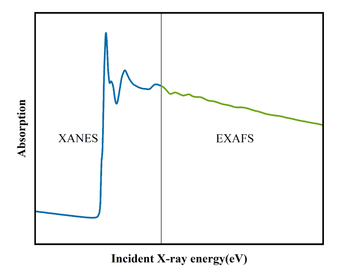 什么是EXAFS？如何分析EXAFS？