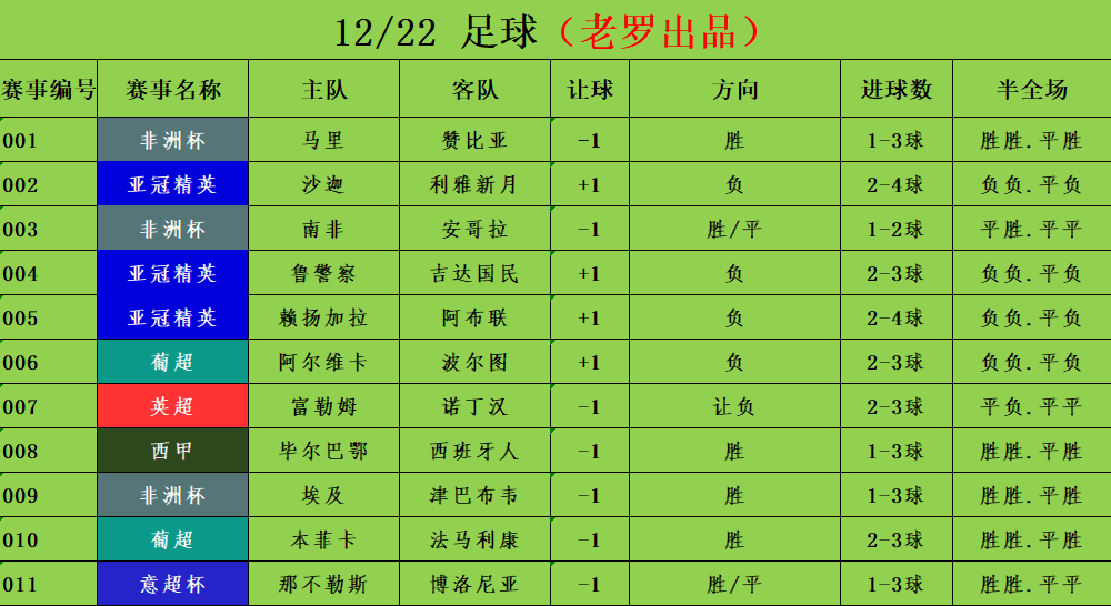 12/22足球竞彩推荐 赛事分析预测 葡超 阿尔维卡vs波尔图