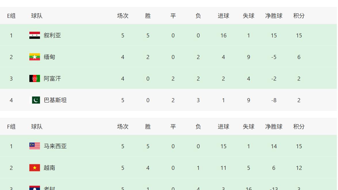 亚预赛：越南2-0老挝将与马来西亚抢名额，20队晋级，港澳台出局