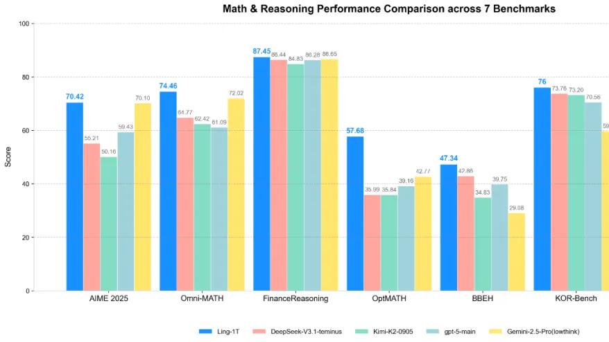 蚂蚁集团发布了其首个万亿参数旗舰模型Ling-1T